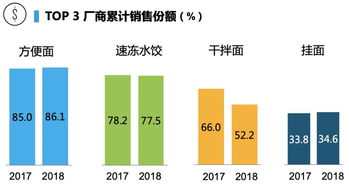 高湯方便面銷售額激增60%，高端化能否撬動(dòng)方便食品市場(chǎng)新格局？